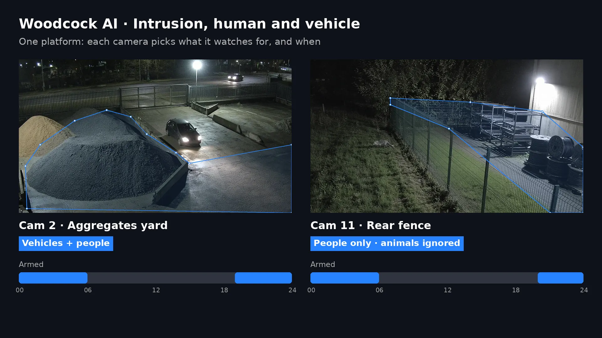 App screen showing two cameras, an aggregates yard watching for vehicles and people and a rear fence watching for people only, each with its own armed hours on a 24-hour bar