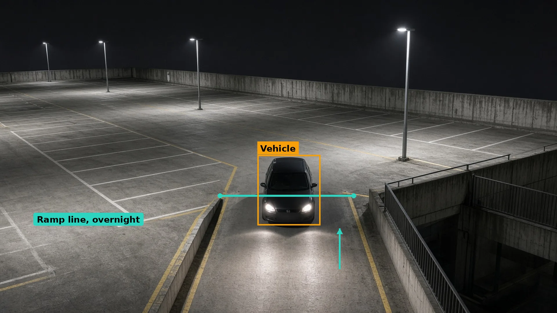 Night CCTV of a car with headlights on at the top of a ramp on an empty car park roof level, a teal line, the car boxed