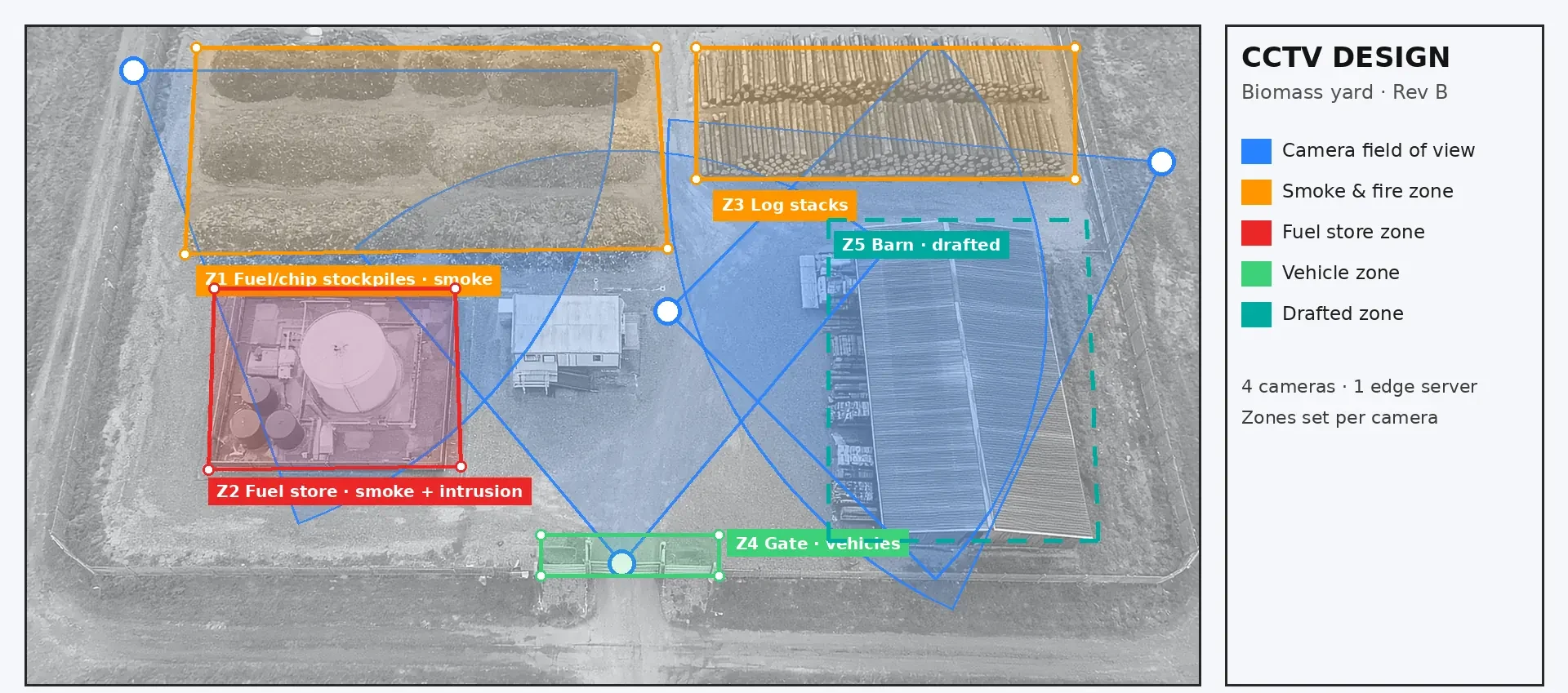 CCTV design drawing of a biomass yard showing camera fields of view, smoke and fire zones, a fuel store zone, a vehicle zone at the gate and a drafted barn zone