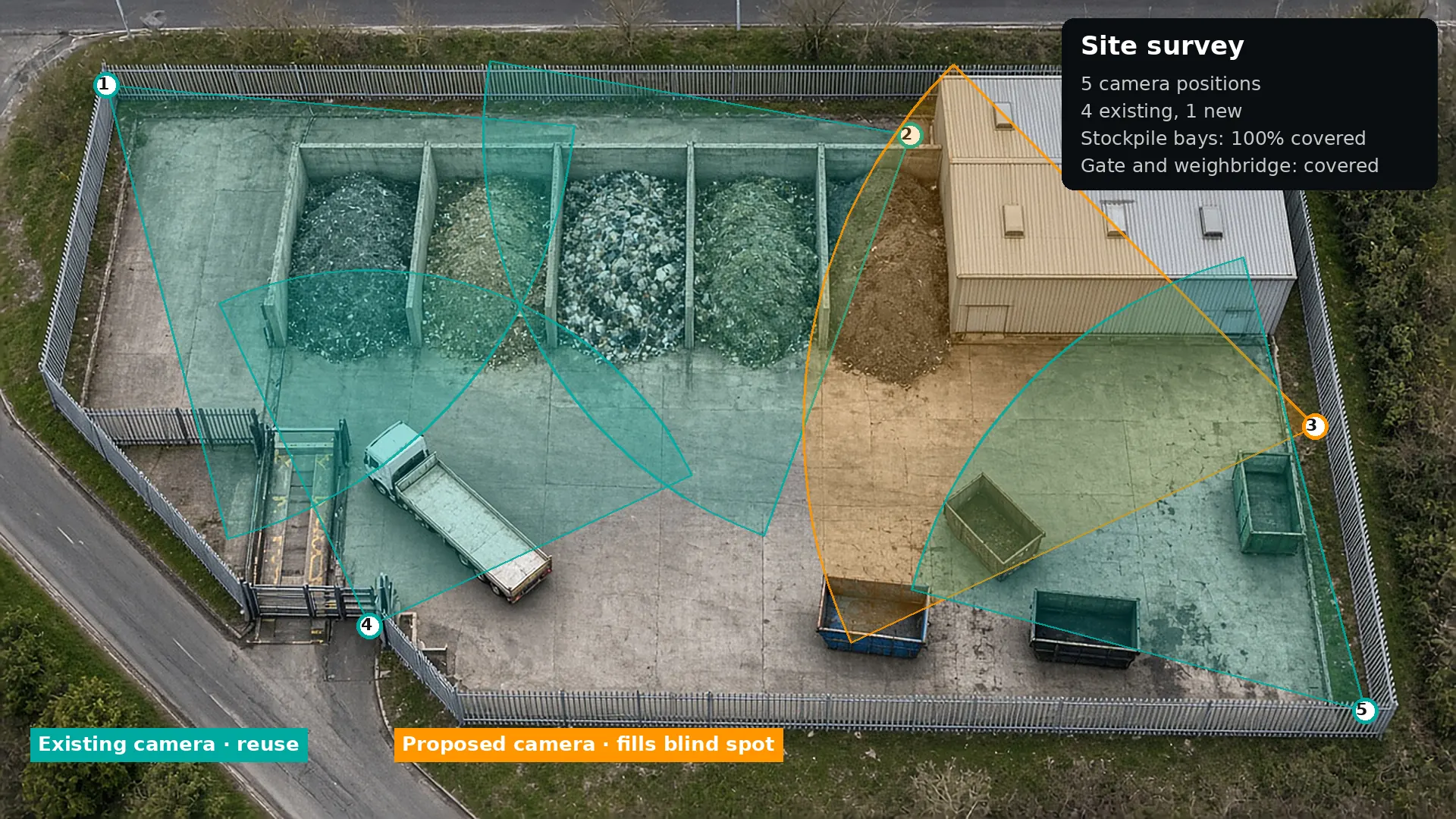 Aerial view of a waste yard with each CCTV camera position and coverage cone plotted, and one proposed new camera filling a blind spot
