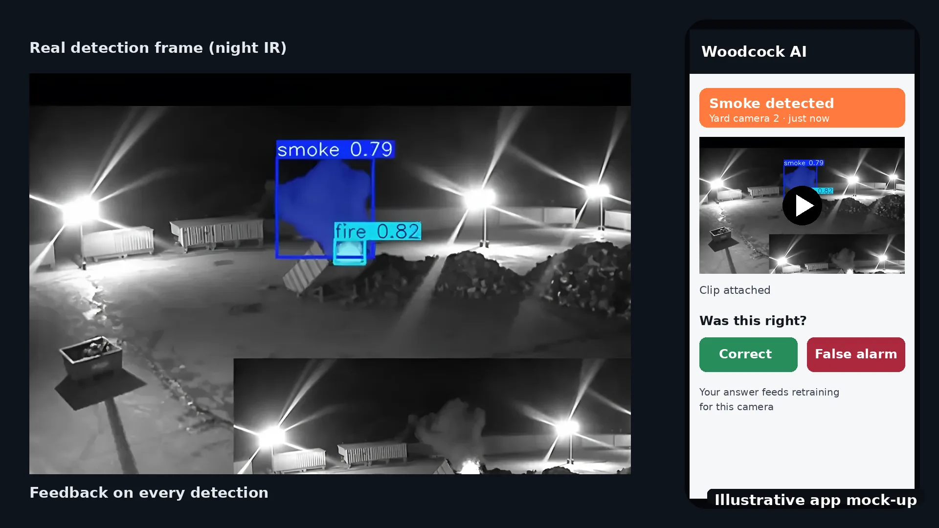 Illustrative mock-up of a Woodcock AI detection card with feedback buttons for correct and false alarm