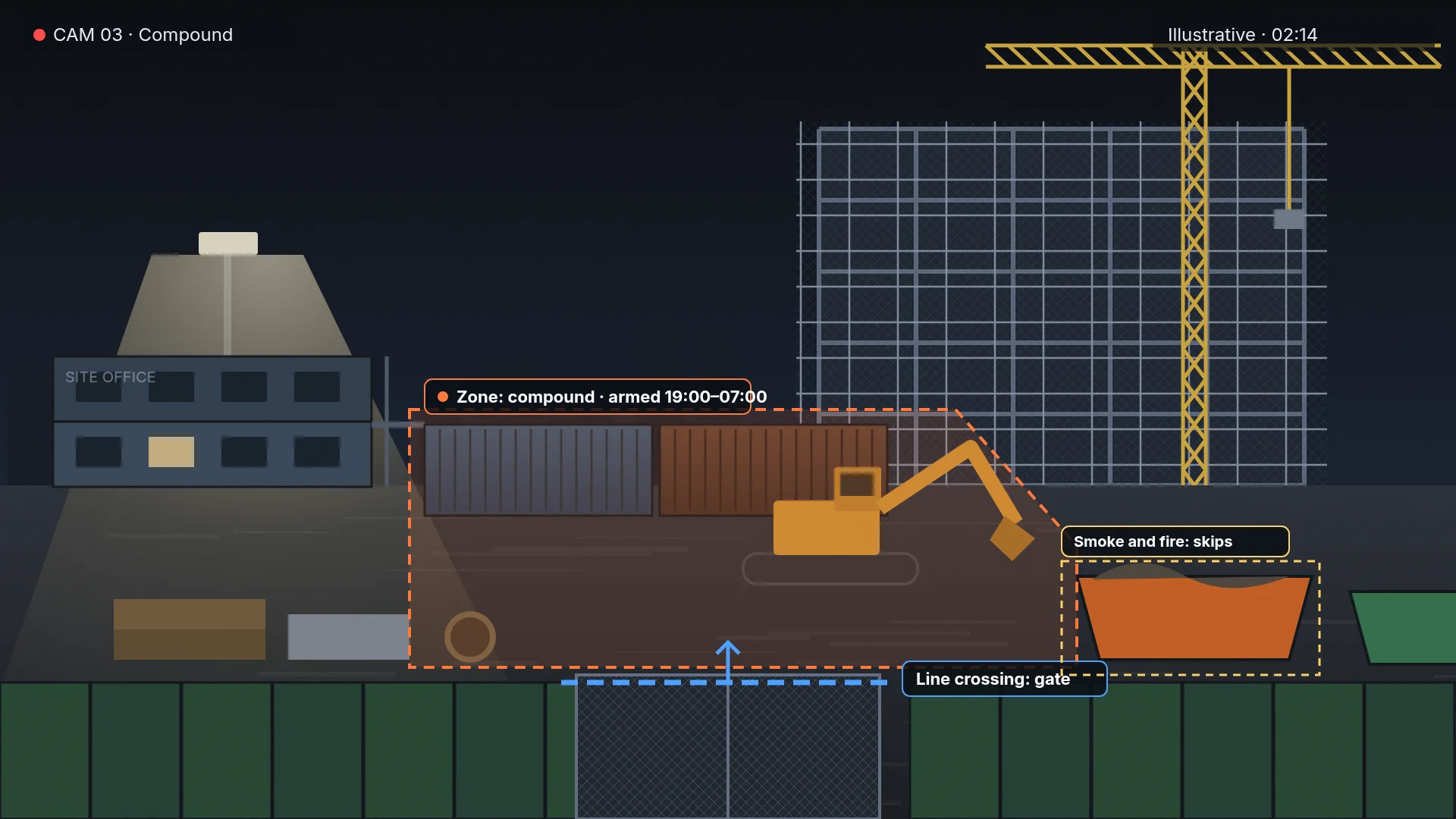 Illustrative night camera view of an empty construction compound with containers, an excavator, skips and a crane, with an intrusion zone over the compound, a line-crossing rule across the gate and a smoke and fire area over the skips
