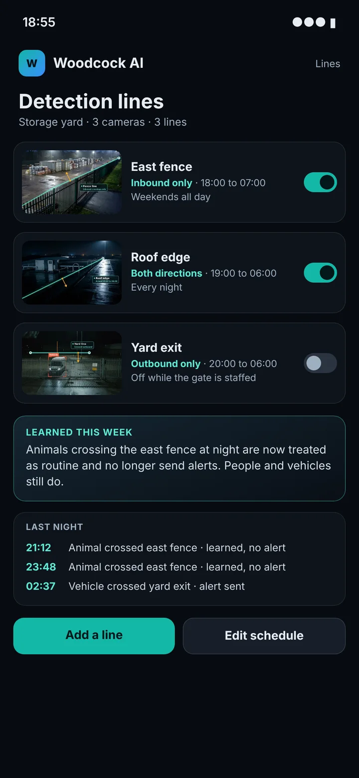 Woodcock AI app screen listing three detection lines, east fence, roof edge and yard exit, each with its direction, schedule and an on or off switch, and a note that animals at the fence are now treated as routine