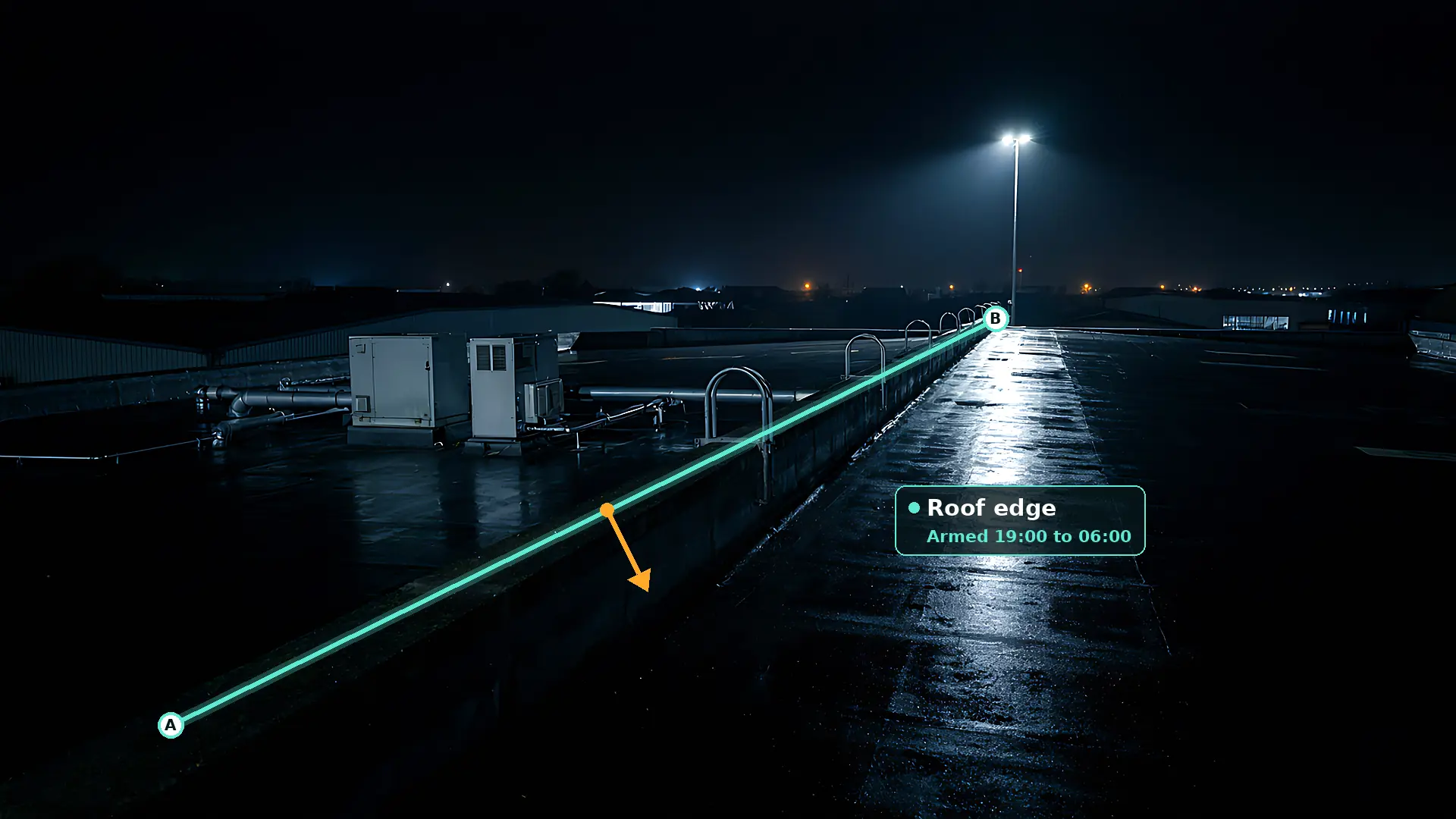 Flat warehouse roof at night under a single floodlight, with plant units and ladder hoops, and a teal detection line running along the top of the parapet from A to B with an amber arrow pointing onto the roof and a card saying the roof edge is armed from 19:00 to 06:00