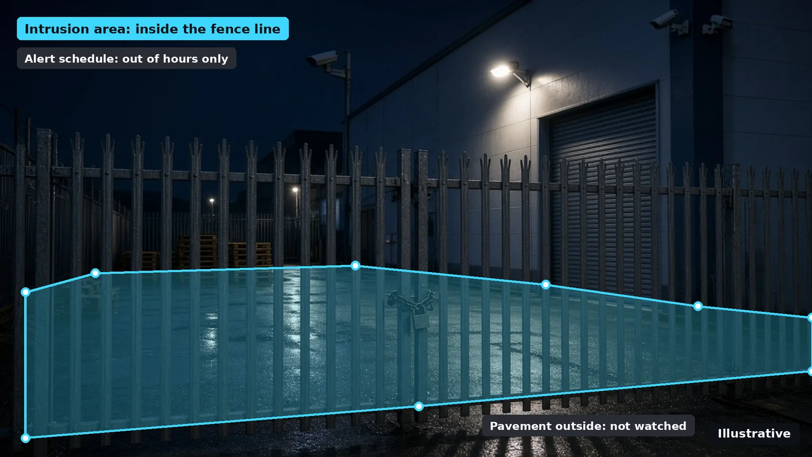 Illustrative night view of a locked palisade gate and empty yard with a blue polygon drawn over the ground inside the fence line, marked as an out-of-hours intrusion area, with the pavement outside not watched