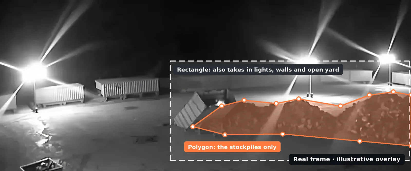 Real night-time infrared CCTV frame of a yard with an illustrative dashed rectangle covering floodlights, walls and open yard, and an orange polygon drawn tightly round the stockpiles only