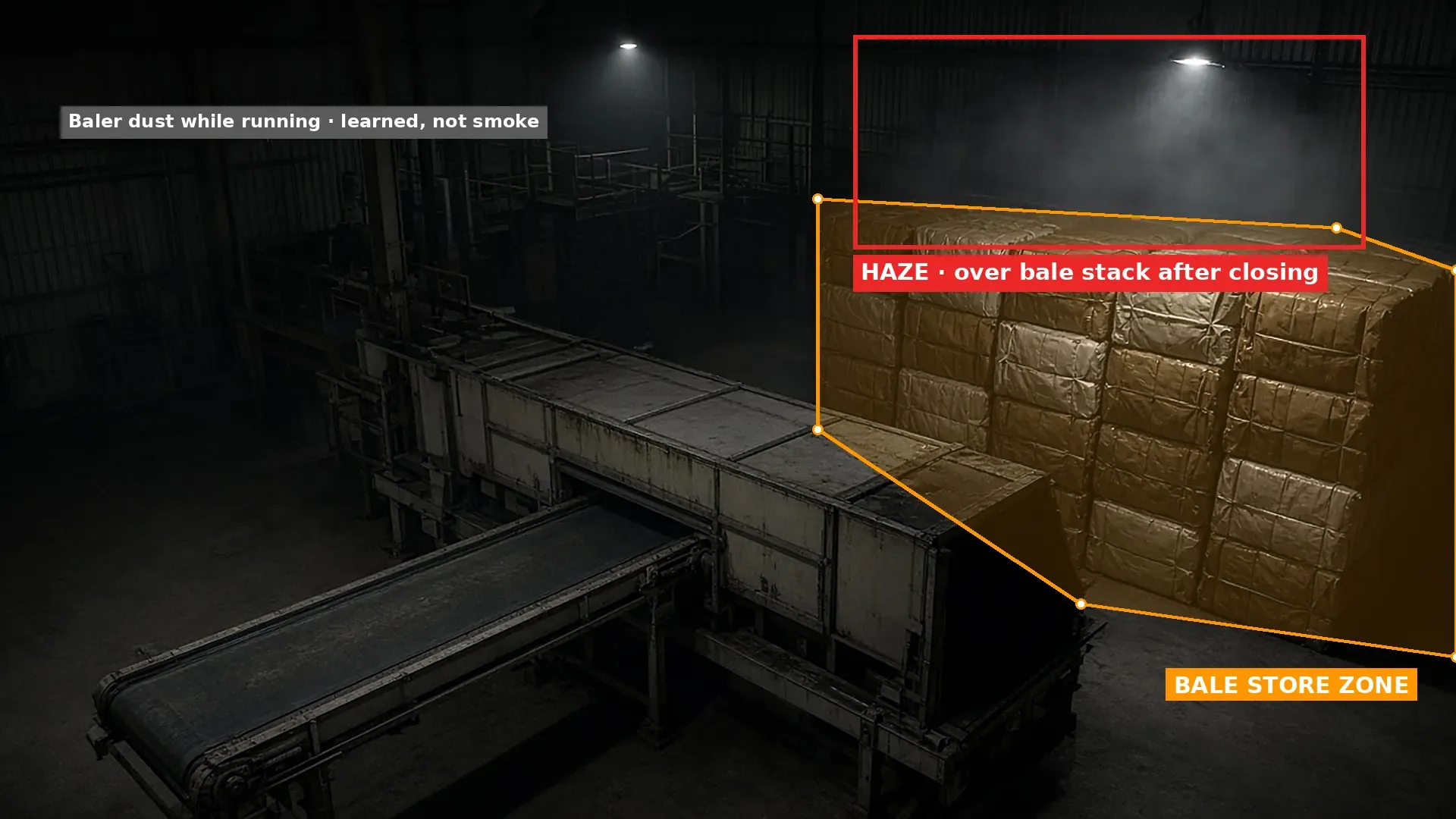 Dim CCTV view inside a shed with a conveyor and baler on the left and a stack of wrapped bales on the right, with haze over the bale stack boxed in red and an orange polygon zone around the bales, and a grey tag marking baler dust as normal